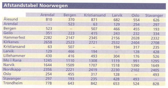 afstanden noorwegen in kilometers